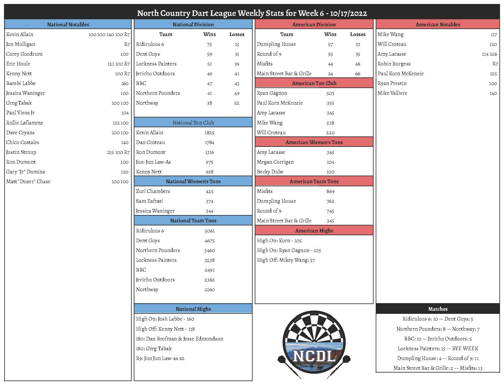 October 17th Weekly Stats